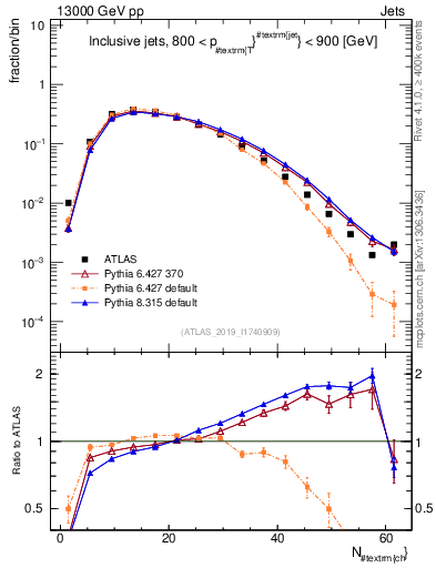 Plot of j.nch in 13000 GeV pp collisions