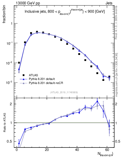 Plot of j.nch in 13000 GeV pp collisions