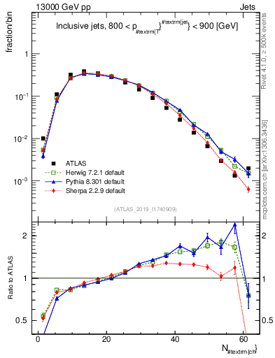Plot of j.nch in 13000 GeV pp collisions