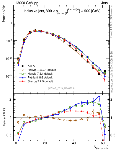Plot of j.nch in 13000 GeV pp collisions