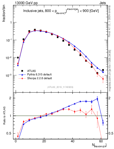 Plot of j.nch in 13000 GeV pp collisions