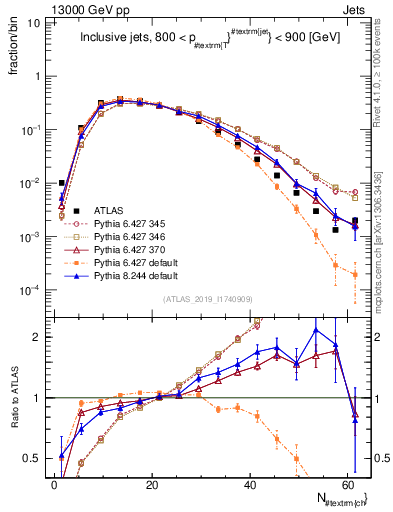Plot of j.nch in 13000 GeV pp collisions