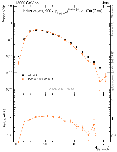 Plot of j.nch in 13000 GeV pp collisions