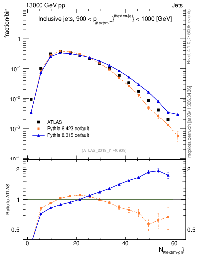 Plot of j.nch in 13000 GeV pp collisions