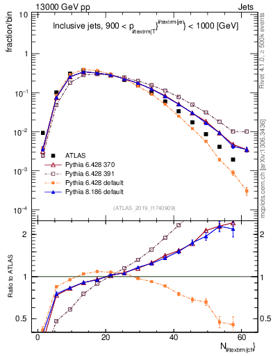 Plot of j.nch in 13000 GeV pp collisions