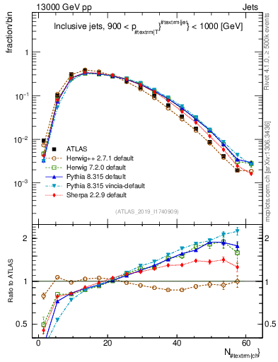 Plot of j.nch in 13000 GeV pp collisions