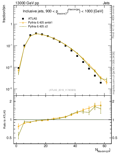 Plot of j.nch in 13000 GeV pp collisions
