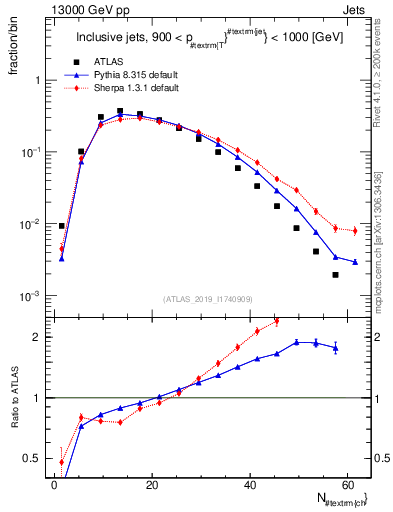 Plot of j.nch in 13000 GeV pp collisions