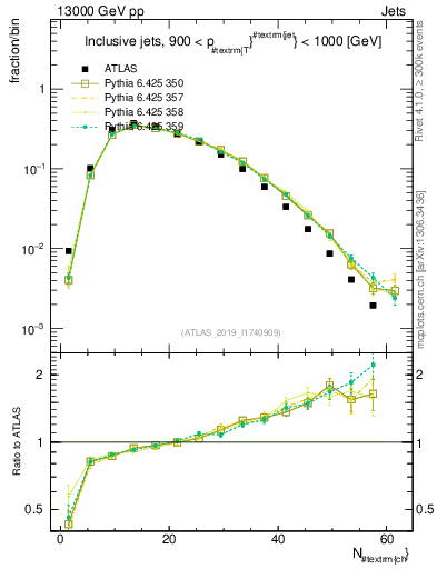 Plot of j.nch in 13000 GeV pp collisions