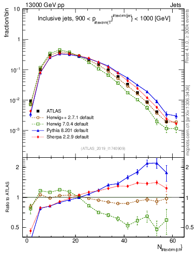 Plot of j.nch in 13000 GeV pp collisions