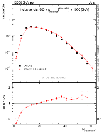 Plot of j.nch in 13000 GeV pp collisions
