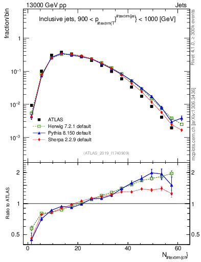 Plot of j.nch in 13000 GeV pp collisions