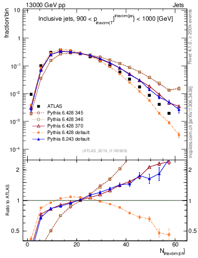 Plot of j.nch in 13000 GeV pp collisions
