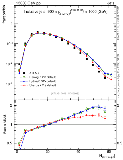 Plot of j.nch in 13000 GeV pp collisions