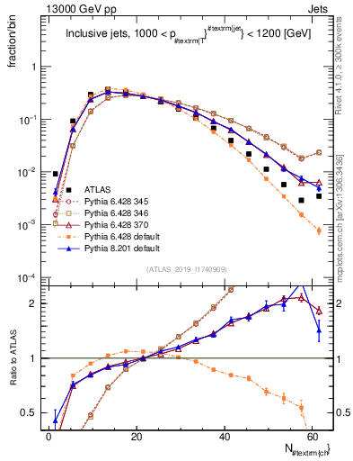 Plot of j.nch in 13000 GeV pp collisions