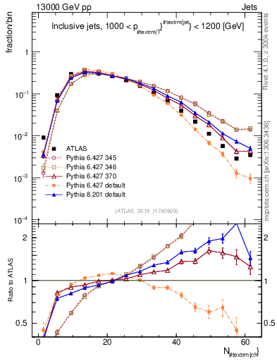 Plot of j.nch in 13000 GeV pp collisions