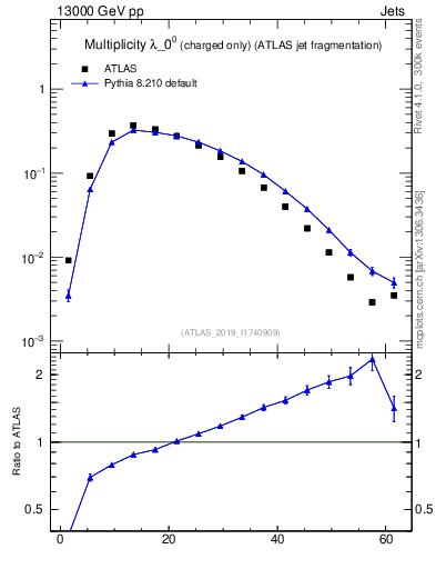Plot of j.nch in 13000 GeV pp collisions