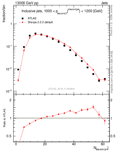 Plot of j.nch in 13000 GeV pp collisions