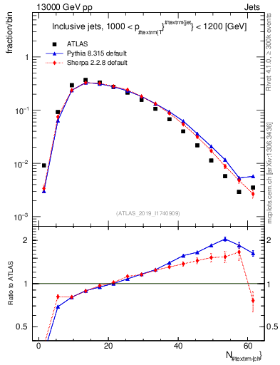 Plot of j.nch in 13000 GeV pp collisions