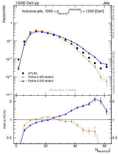 Plot of j.nch in 13000 GeV pp collisions