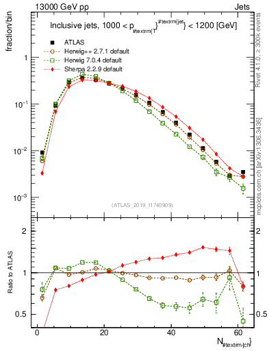Plot of j.nch in 13000 GeV pp collisions