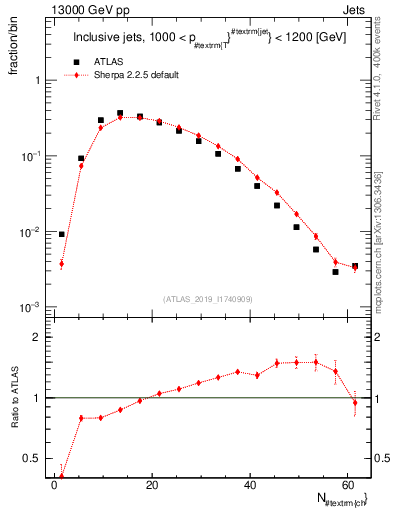 Plot of j.nch in 13000 GeV pp collisions