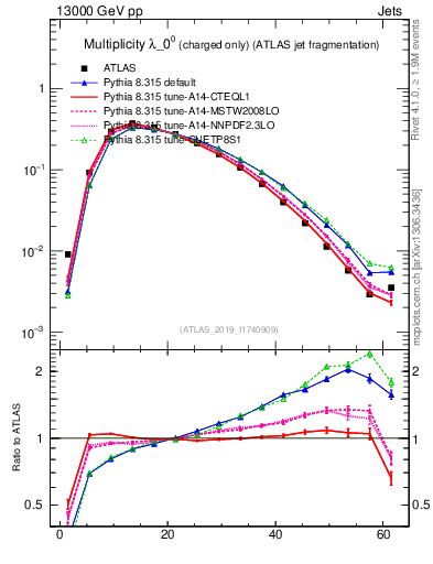 Plot of j.nch in 13000 GeV pp collisions