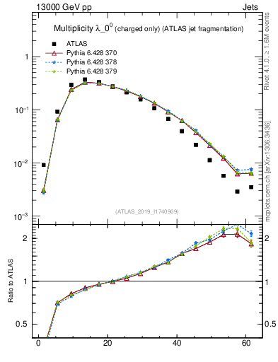 Plot of j.nch in 13000 GeV pp collisions