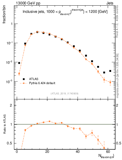 Plot of j.nch in 13000 GeV pp collisions