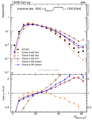Plot of j.nch in 13000 GeV pp collisions