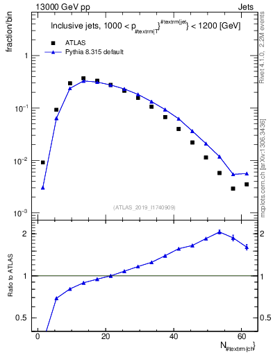 Plot of j.nch in 13000 GeV pp collisions
