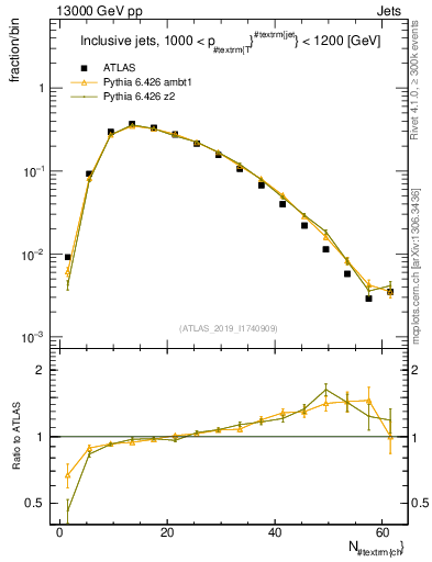 Plot of j.nch in 13000 GeV pp collisions