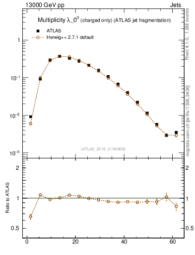Plot of j.nch in 13000 GeV pp collisions