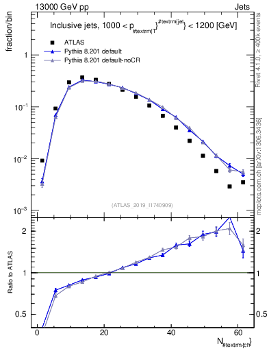 Plot of j.nch in 13000 GeV pp collisions