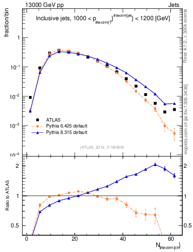 Plot of j.nch in 13000 GeV pp collisions
