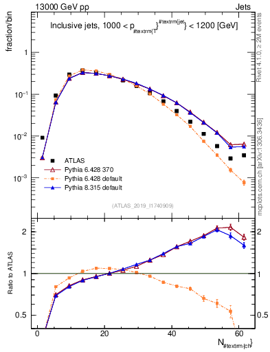 Plot of j.nch in 13000 GeV pp collisions