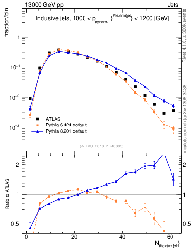 Plot of j.nch in 13000 GeV pp collisions
