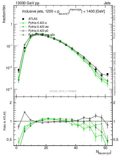 Plot of j.nch in 13000 GeV pp collisions