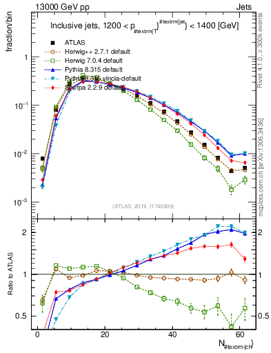 Plot of j.nch in 13000 GeV pp collisions