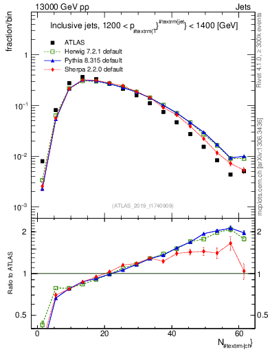 Plot of j.nch in 13000 GeV pp collisions