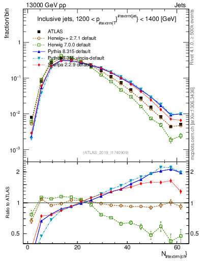 Plot of j.nch in 13000 GeV pp collisions