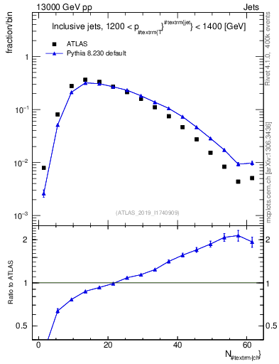 Plot of j.nch in 13000 GeV pp collisions