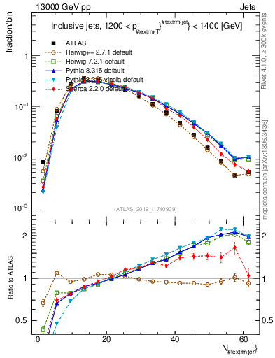 Plot of j.nch in 13000 GeV pp collisions