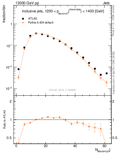 Plot of j.nch in 13000 GeV pp collisions
