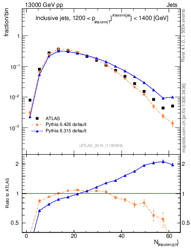 Plot of j.nch in 13000 GeV pp collisions