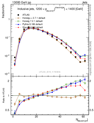 Plot of j.nch in 13000 GeV pp collisions