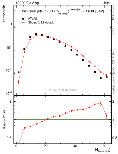 Plot of j.nch in 13000 GeV pp collisions