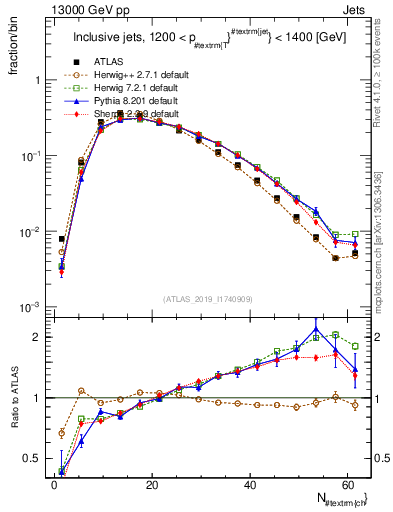Plot of j.nch in 13000 GeV pp collisions