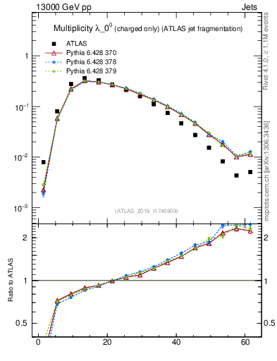 Plot of j.nch in 13000 GeV pp collisions