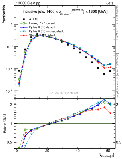 Plot of j.nch in 13000 GeV pp collisions